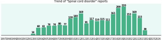 Spinal cord disorder: 2,505 reports.